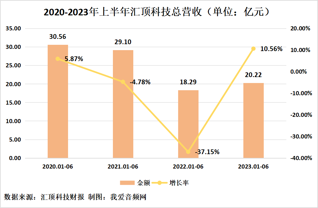汇顶科技2023年上半年实现总营收20.22亿元-我爱音频网