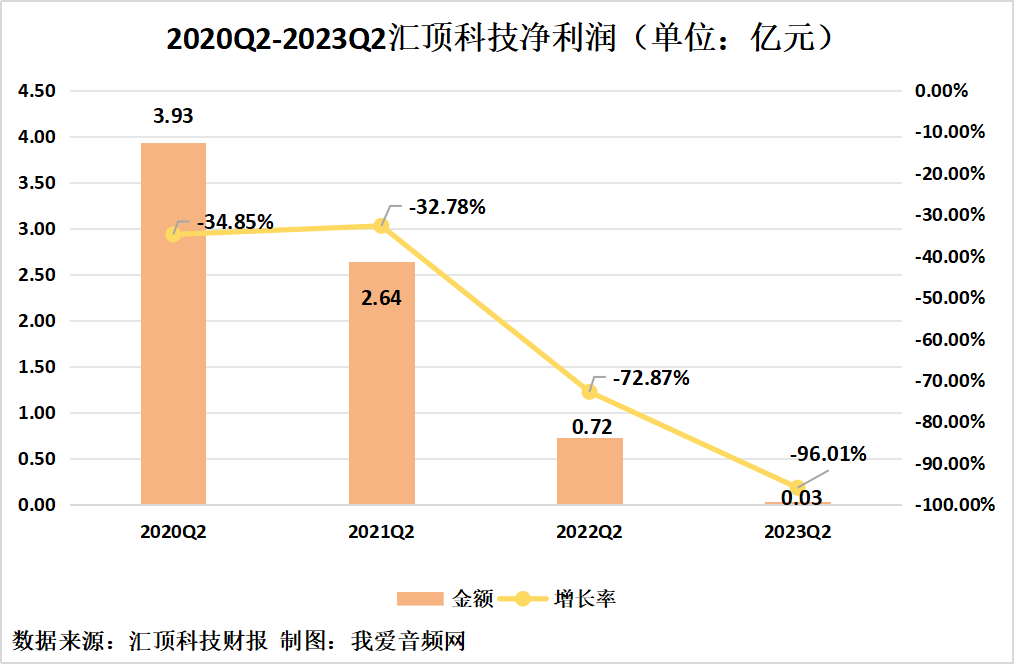 汇顶科技2023年上半年实现总营收20.22亿元-我爱音频网