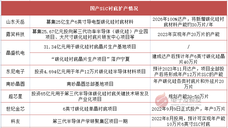 2023年开年融资金额超20亿！国产SiC产业链逐渐完整，汽车、储能产品落地