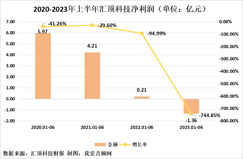 汇顶科技2023年上半年实现总营收20.22亿元-我爱音频网