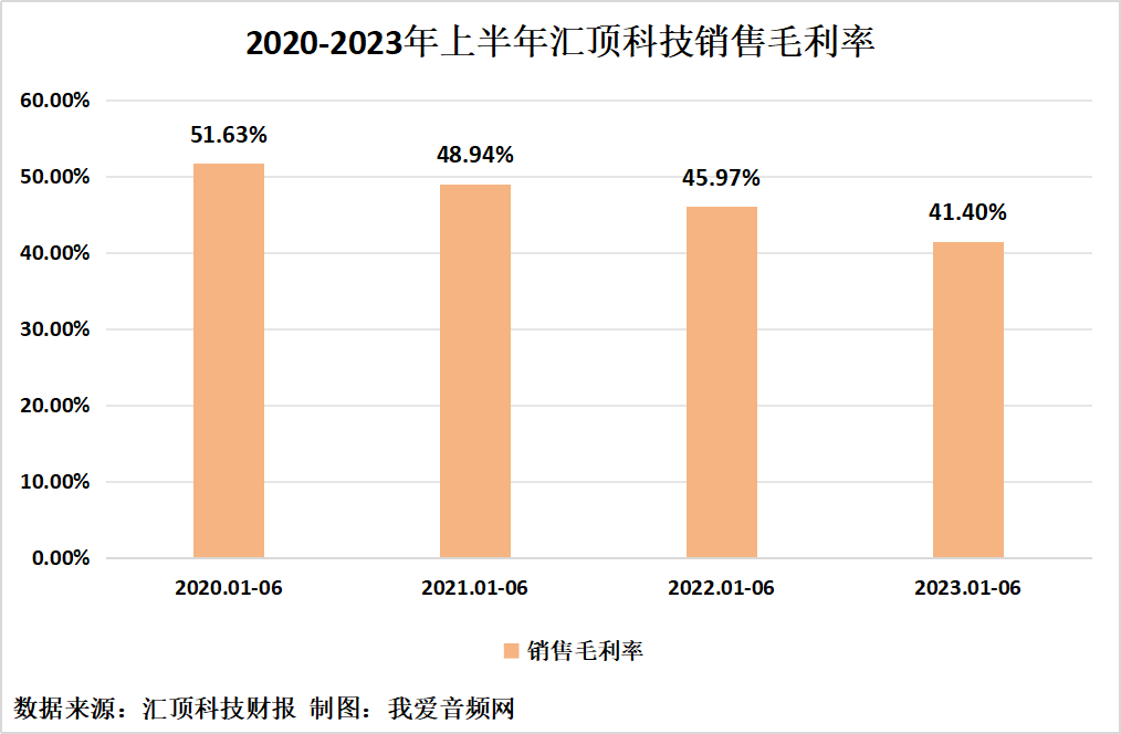 汇顶科技2023年上半年实现总营收20.22亿元-我爱音频网