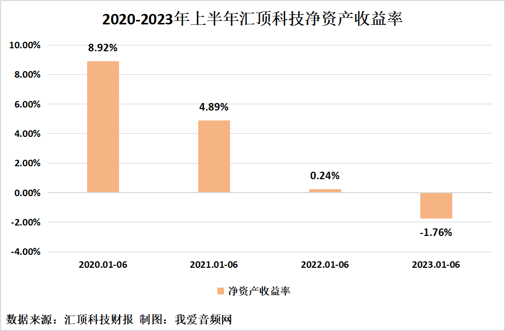 汇顶科技2023年上半年实现总营收20.22亿元-我爱音频网