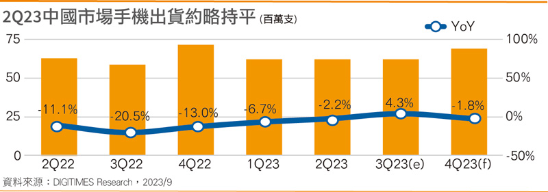 2Q23国内市场手机出货约略持平