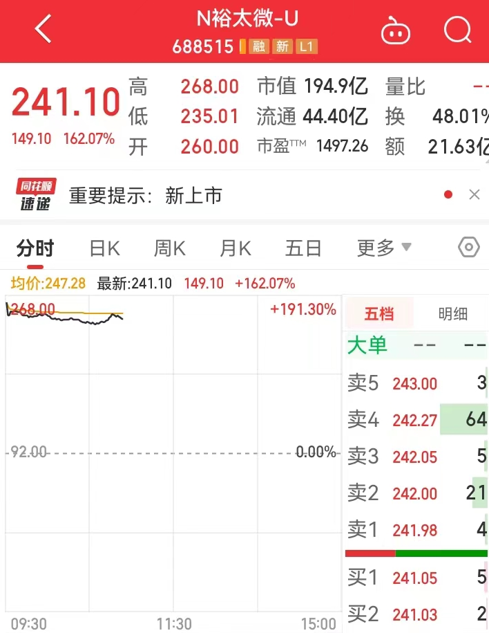 华为“撑腰”，这家公司上市大涨180%！