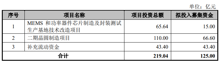 中芯集成/晶合集成上市，华虹宏力将首发上会...近10家公司IPO最新进展披露