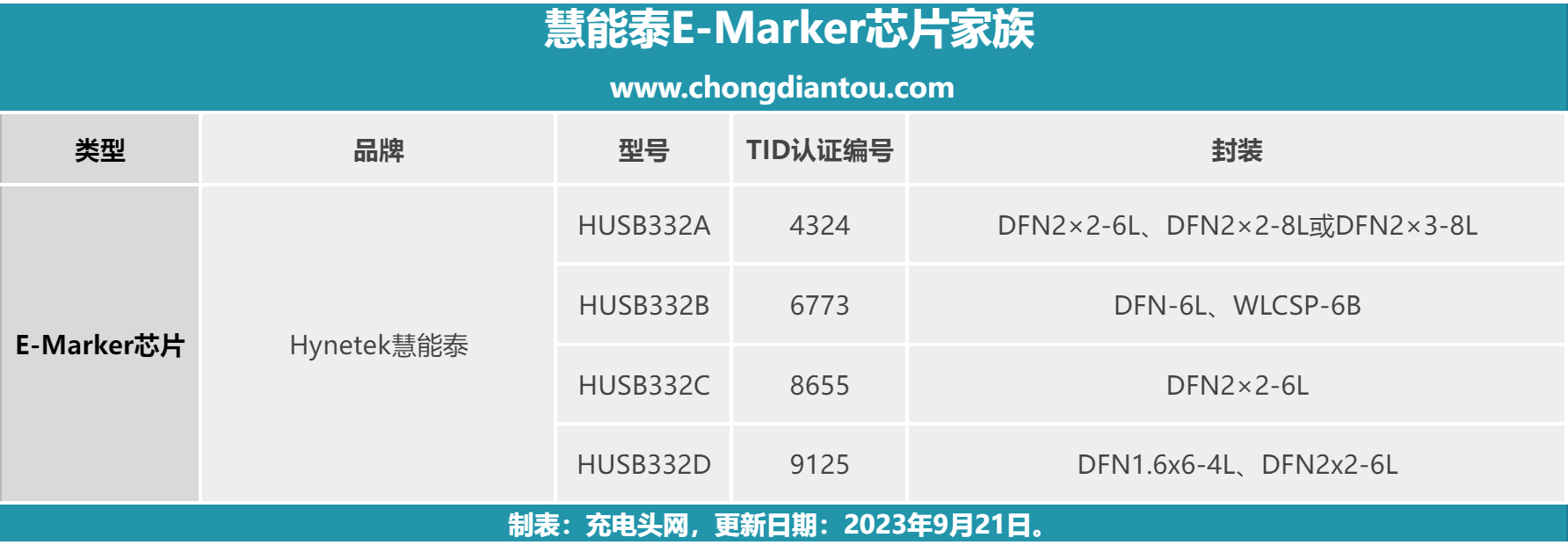 慧能泰USB-C线缆E-marker芯片应用案例汇总-充电头网