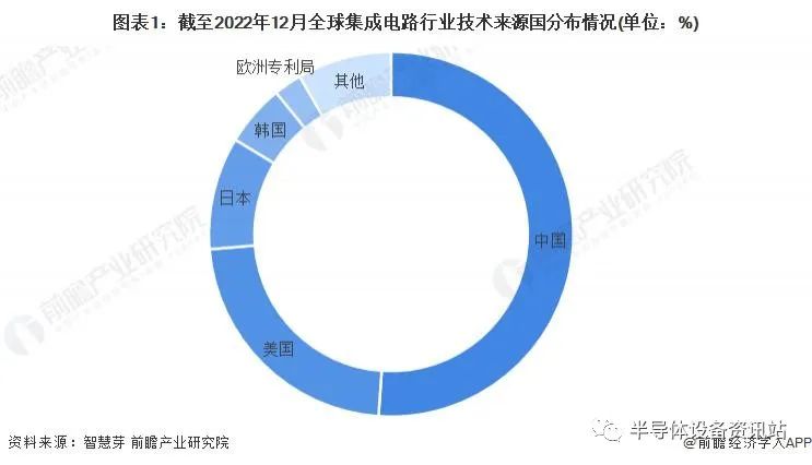 2023年全球集成电路行业技术竞争格局(附区域申请分布、申请人排名、专利申请集中度等)