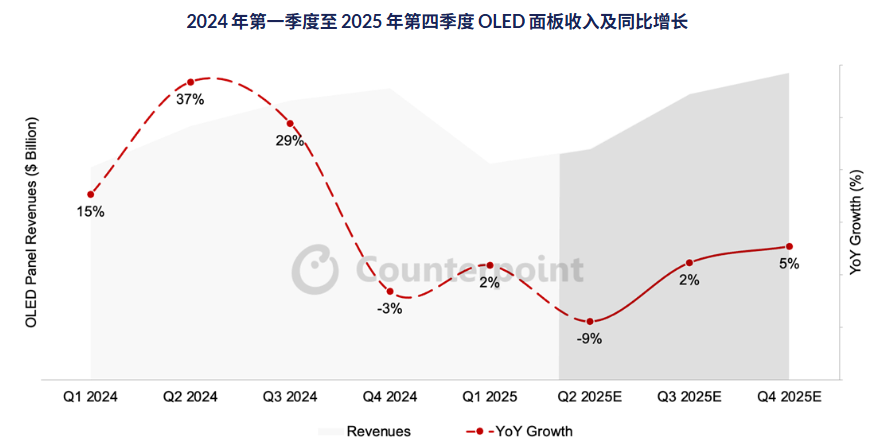 OLED面板收入增长遇阻,新型屏幕或成未来关键