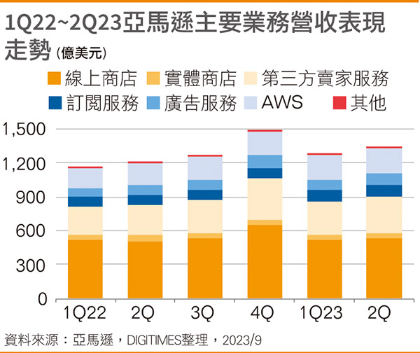 1Q22~2Q23亚马逊主要业务营收表现走势