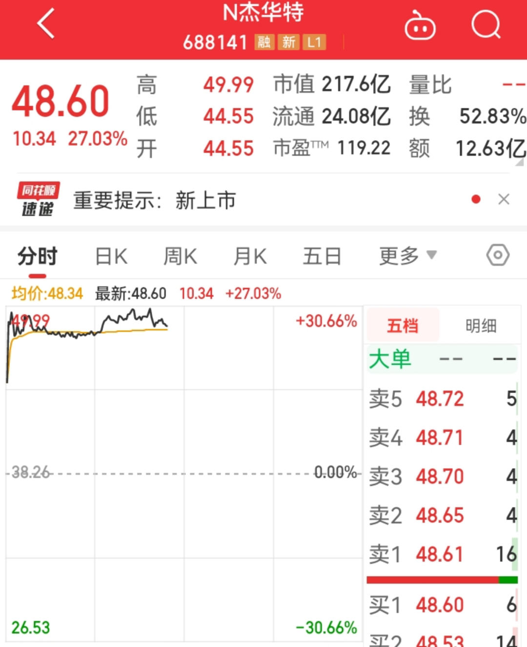 曾获华为两轮投资！杰华特上市大涨27%，市值超217亿元