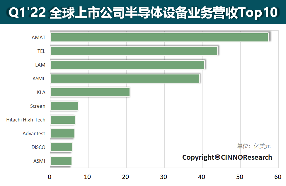 一季度全球半导体设备厂商营收排名：应用材料位于第一，光刻机龙头阿斯麦排名第四 | 榜一