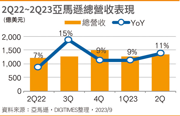 2Q22~2Q23亚马逊总营收表现