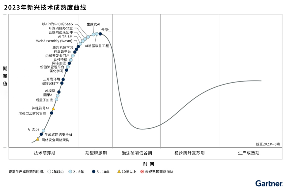 Gartner 2023 年新兴技术成熟度曲线显示生成式AI处于期望膨胀期