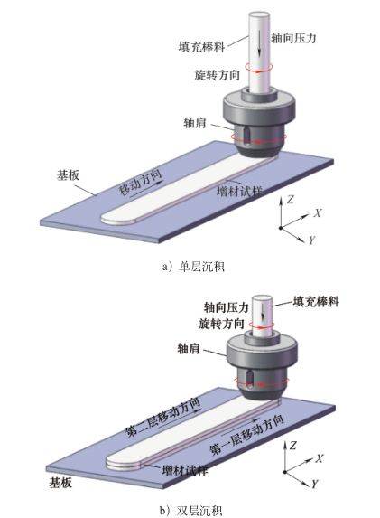 高强铝合金固相摩擦挤压增材制造工艺全解析