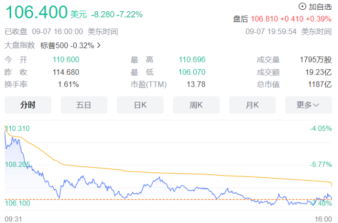 高通、苹果股价重挫！