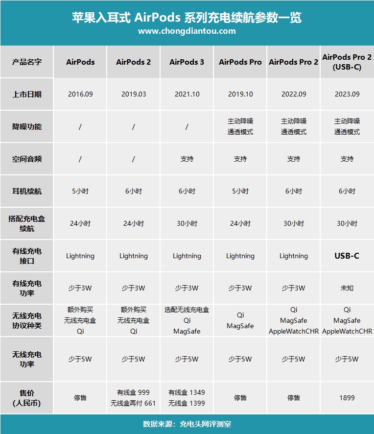 苹果上架新版AirPods Pro2(USB-C),售价不变接口换成C口-充电头网