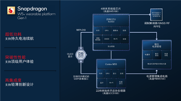 4nm+22nm双工艺！高通发布骁龙W5+骁龙W5可穿戴平台：轻松续航3天