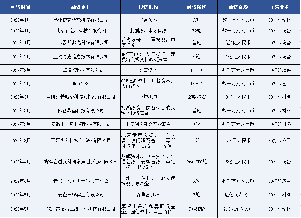 年中盘点：2022年上半年3D打印行业融资事件盘点