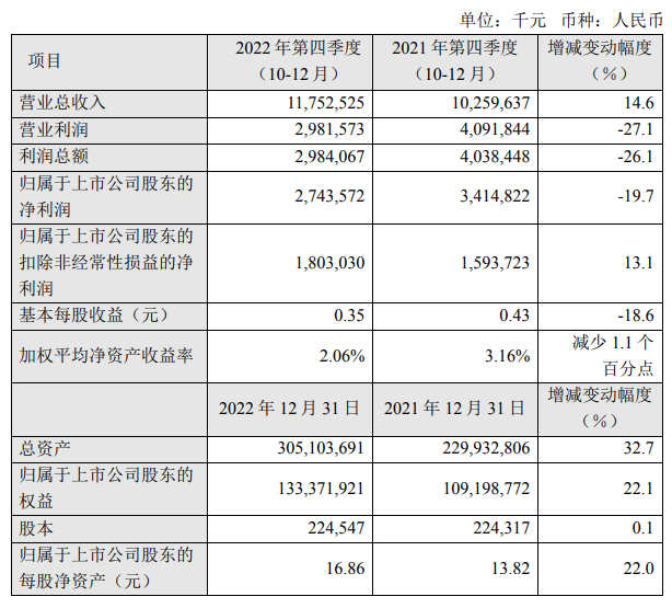 中芯国际：2022年营收超489亿，年产超6000万片晶圆！