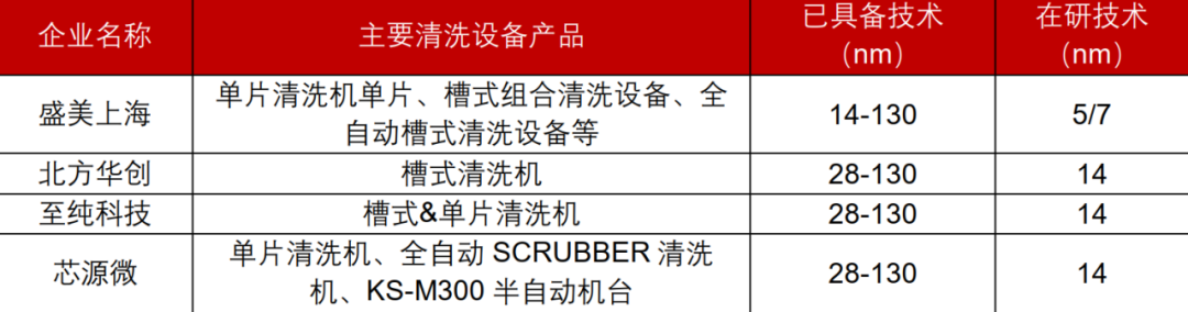 中国半导体设备进入“大清洗”时代