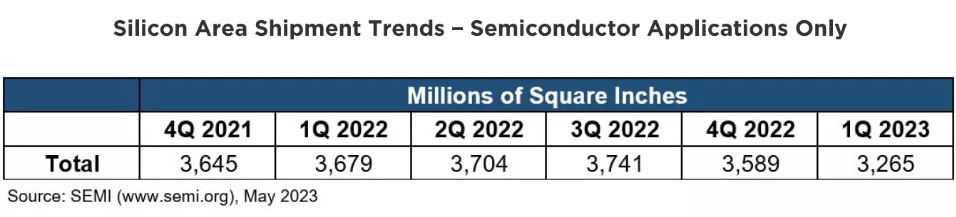 2023年一季度全球手机市场下滑14%；今年第一季度全球半导体销售额同比下降 21.3% | 每周产业数据汇总