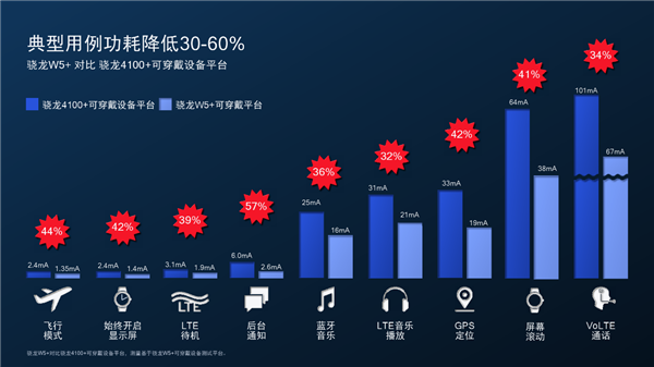 4nm+22nm双工艺！高通发布骁龙W5+骁龙W5可穿戴平台：轻松续航3天