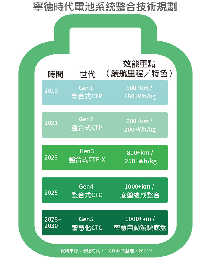 宁德时代电池系统整合技术规划 宁德时代电池系统整合技术规划