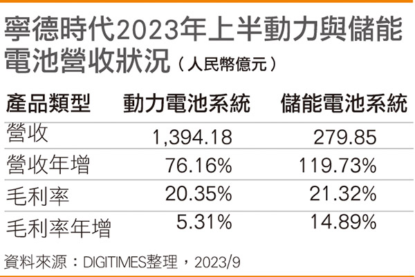 宁德时代2023年上半动力与储能电池营收状况 宁德时代2023年上半动力与储能电池营收状况