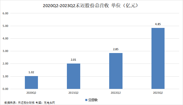 禾迈股份2023年上半年实现总营收10.65亿元，同比增长107.3%
