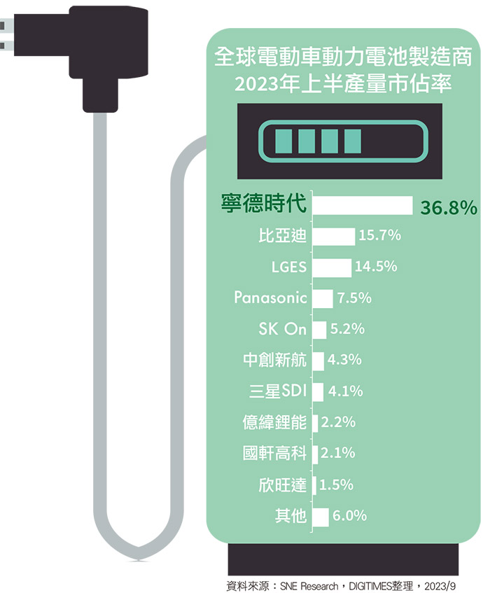 全球电动车动力电池制造商2023年上半产量市占率 全球电动车动力电池制造商2023年上半产量市占率