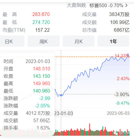 英伟达今年股价大涨90%，卖空血亏50亿美元！