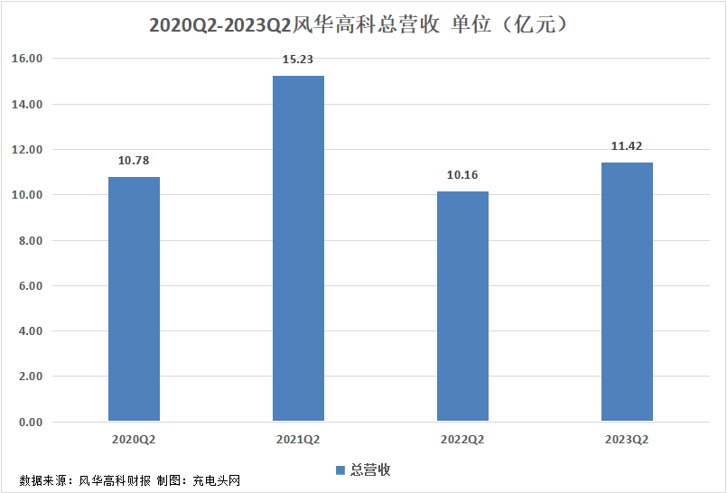 风华高科2023年上半年实现总营收20.76亿元
