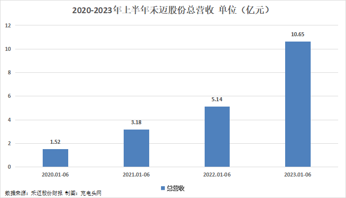 禾迈股份2023年上半年实现总营收10.65亿元,同比增长107.3%-充电头网