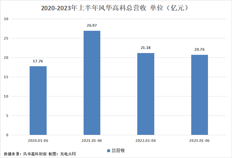风华高科2023年上半年实现总营收20.76亿元-充电头网