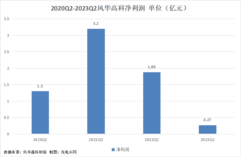 风华高科2023年上半年实现总营收20.76亿元-充电头网