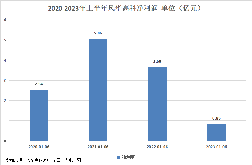 风华高科2023年上半年实现总营收20.76亿元-充电头网