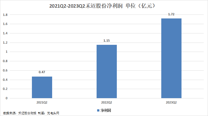 禾迈股份2023年上半年实现总营收10.65亿元,同比增长107.3%-充电头网