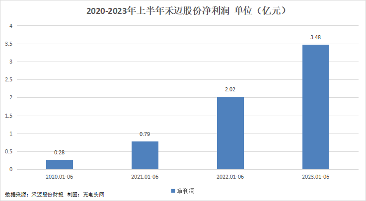 禾迈股份2023年上半年实现总营收10.65亿元,同比增长107.3%-充电头网
