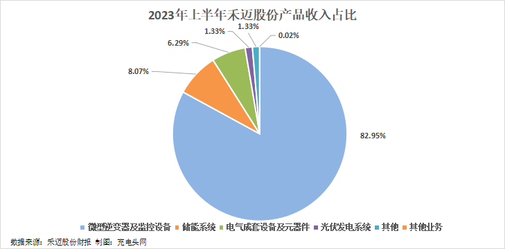 禾迈股份2023年上半年实现总营收10.65亿元,同比增长107.3%-充电头网