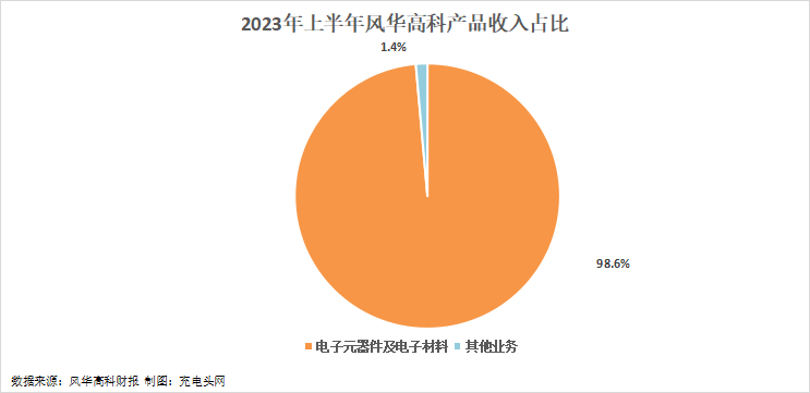 风华高科2023年上半年实现总营收20.76亿元-充电头网