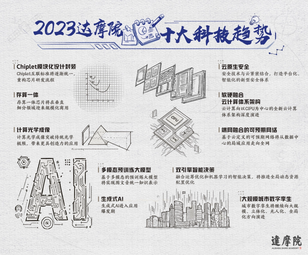 阿里达摩院2023十大科技趋势重磅发布：Chiplet、生成式AI榜上有名