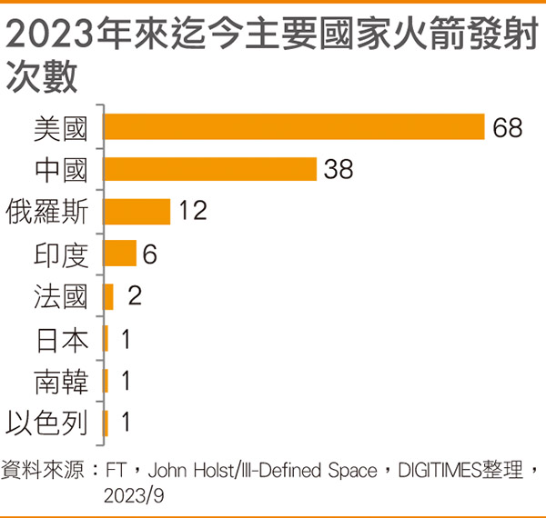 2023年来迄今主要国家火箭发射次数