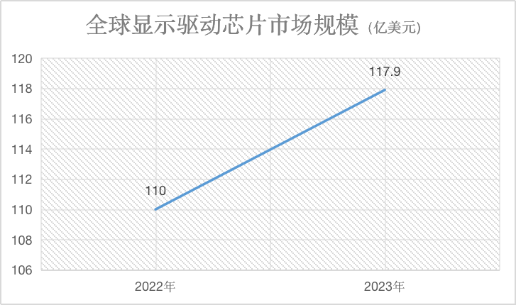 多重利好之下！显示驱动芯片的春天来了