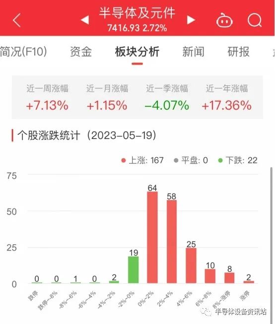 中科飞测成功上市,涨幅189.62%