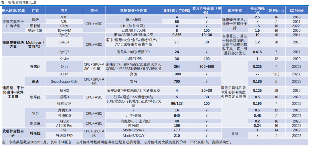 智能驾驶芯片迎来快速扩张的阶段 智能驾驶芯片迎来快速扩张的阶段
