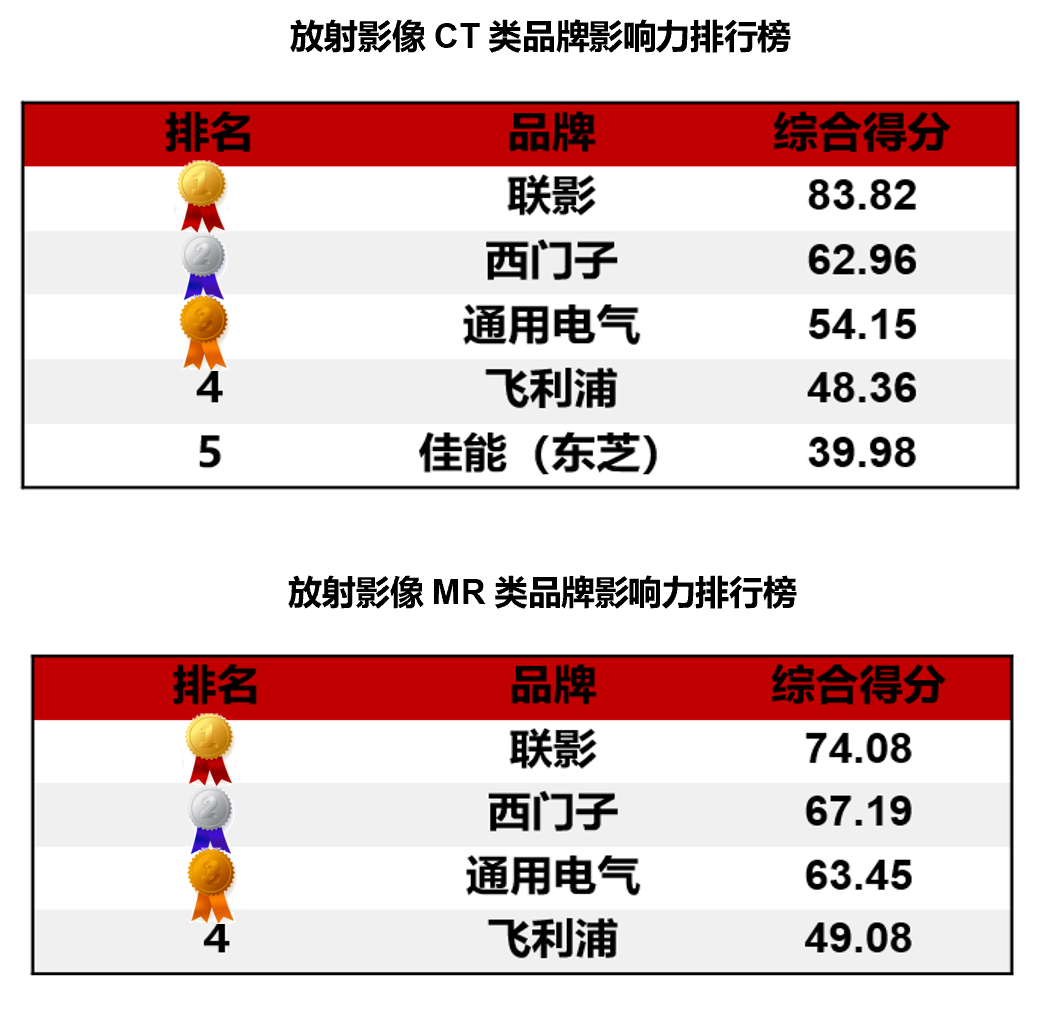 上海发布2023医疗设备品牌影响力排行榜，国产品牌约占三成