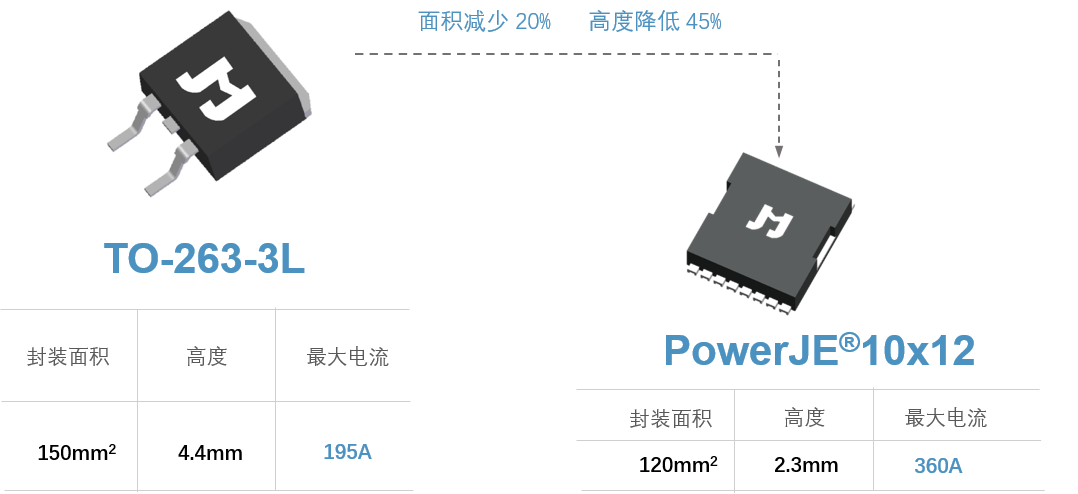 捷捷微电发布先进powerje0310x12封装及国内领先sgtmosfet