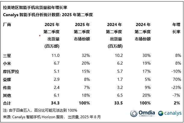拉美智能手机市场：三星稳居第一，荣耀暴涨70%