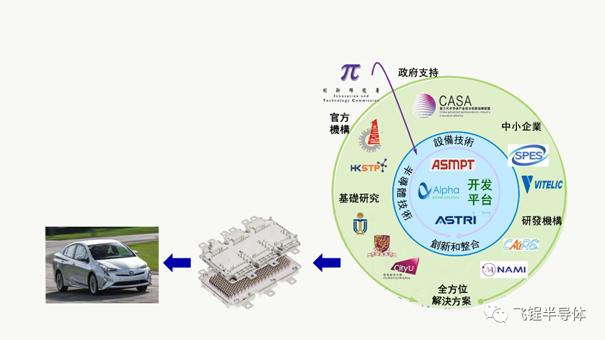 SiC模块联盟成立，飞锃半导体成为主要成员