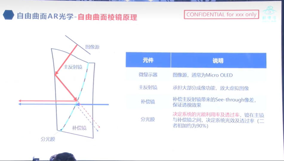小米AR眼镜58 PPD显示优势明显，自由曲面技术进入规模化量产期